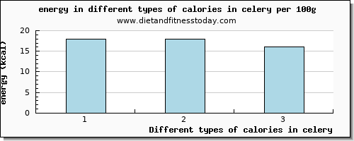 calories in celery energy per 100g